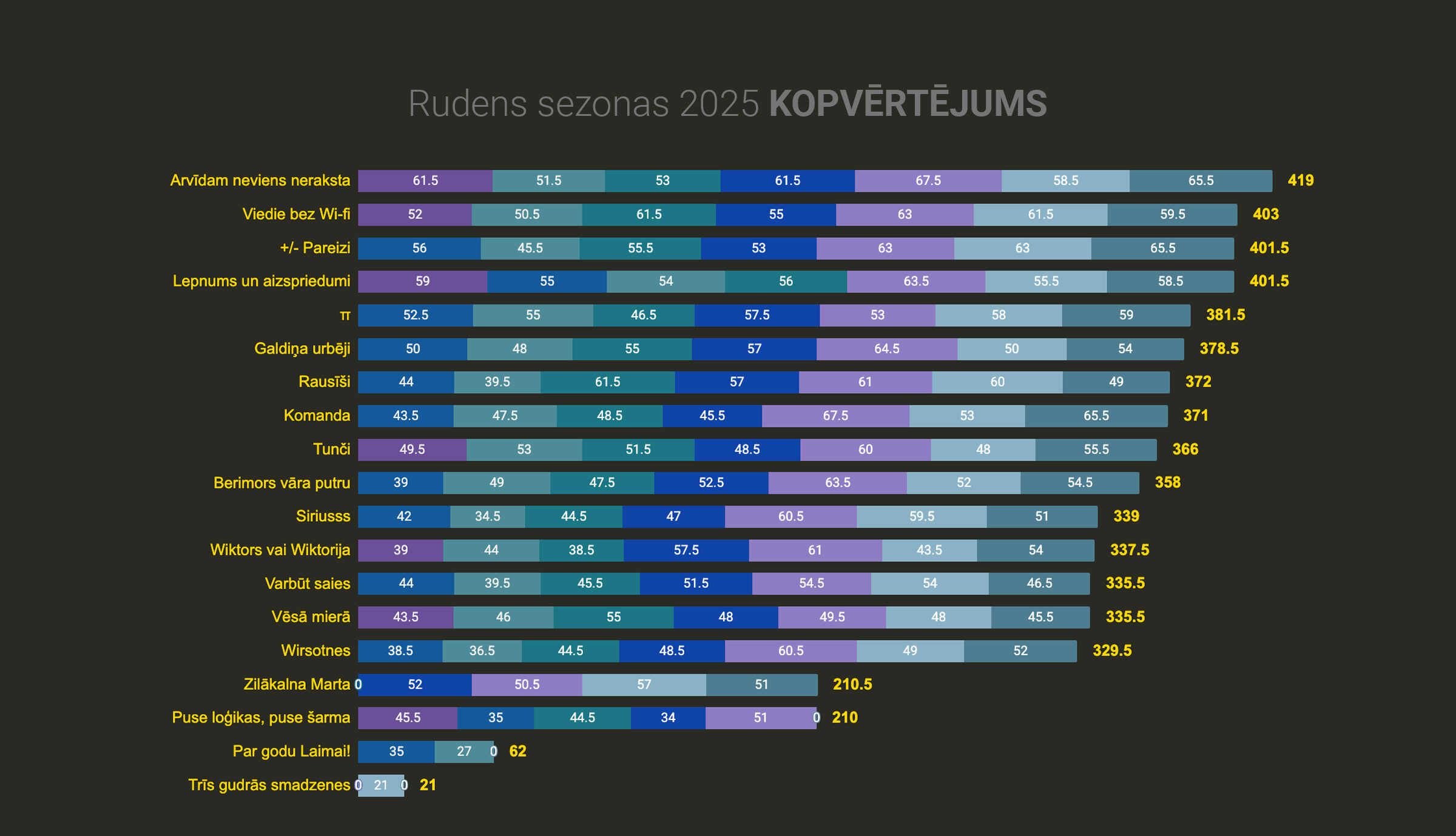Rudens sezonas 2025 KOPVĒRTĒJUMA rezultāti