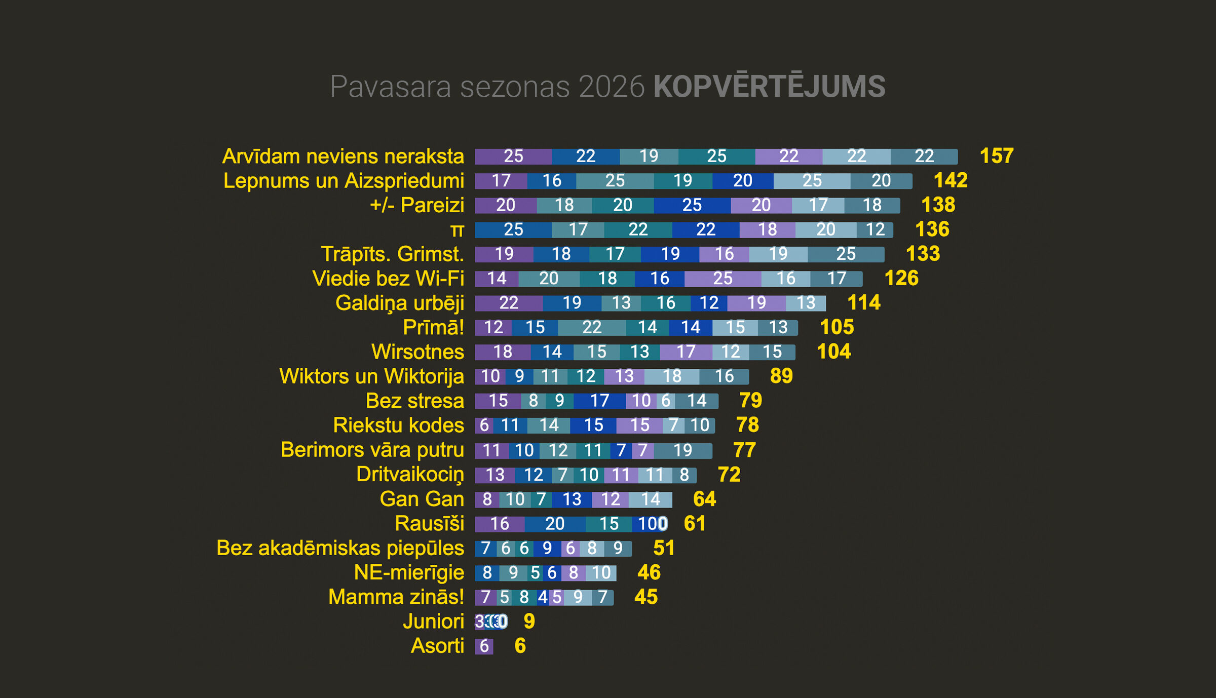 Pavasara sezonas 2026 KOPVĒRTĒJUMA rezultāti