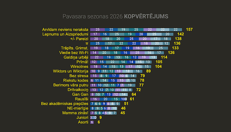 Pavasara sezonas 2026 KOPVĒRTĒJUMA rezultāti